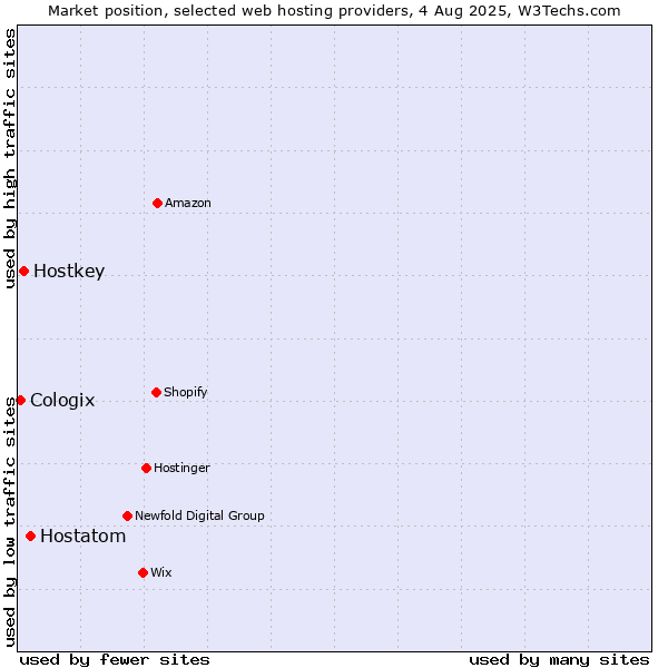 Market position of Hostatom vs. Hostkey vs. Cologix