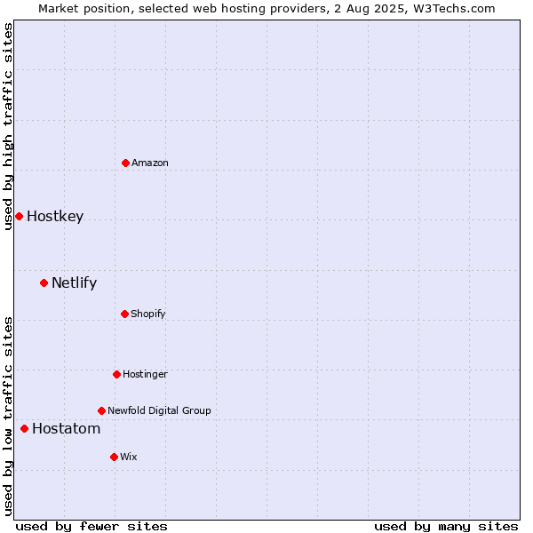 Market position of Netlify vs. Hostatom vs. Hostkey