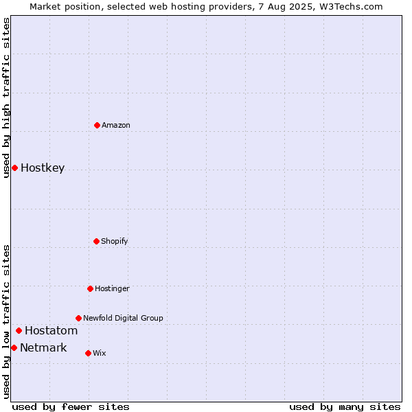 Market position of Hostatom vs. Hostkey vs. Netmark