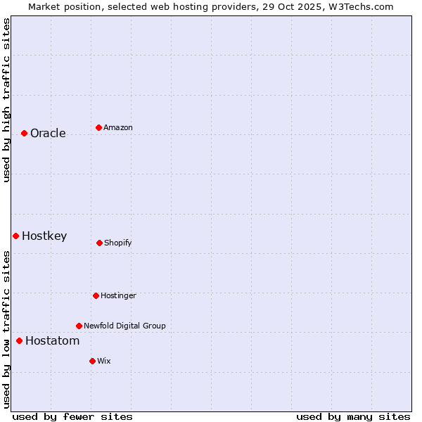 Market position of Oracle vs. Hostatom vs. Hostkey