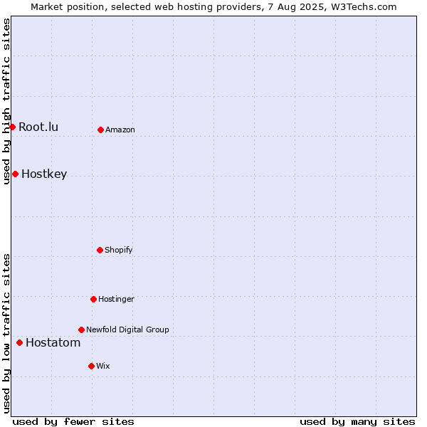 Market position of Hostatom vs. Hostkey vs. Root.lu