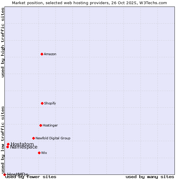 Market position of Hostatom vs. Namespace vs. HostMDs