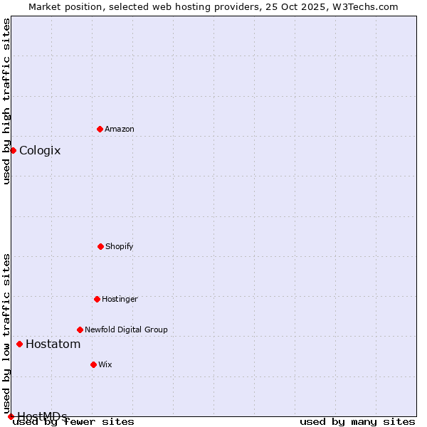 Market position of Hostatom vs. Cologix vs. HostMDs