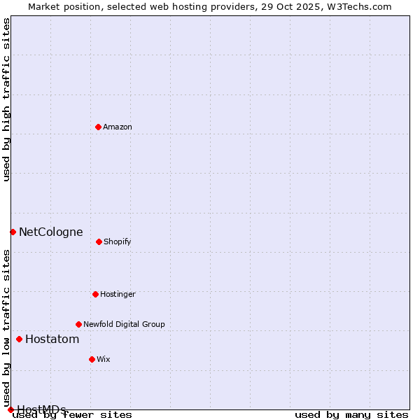 Market position of Hostatom vs. NetCologne vs. HostMDs