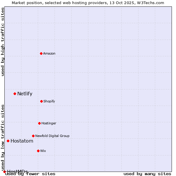 Market position of Netlify vs. Hostatom vs. HostMDs