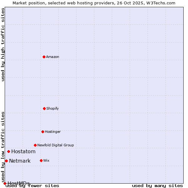 Market position of Hostatom vs. Netmark vs. HostMDs