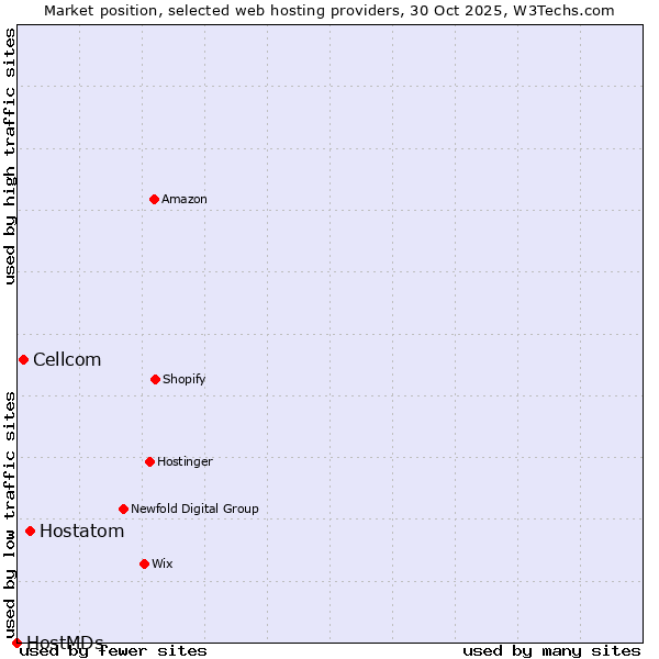 Market position of Hostatom vs. Cellcom vs. HostMDs