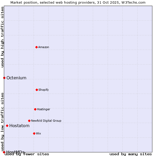 Market position of Hostatom vs. Octenium vs. HostMDs