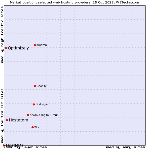 Market position of Hostatom vs. Optimizely vs. HostMDs