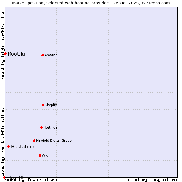 Market position of Hostatom vs. Root.lu vs. HostMDs