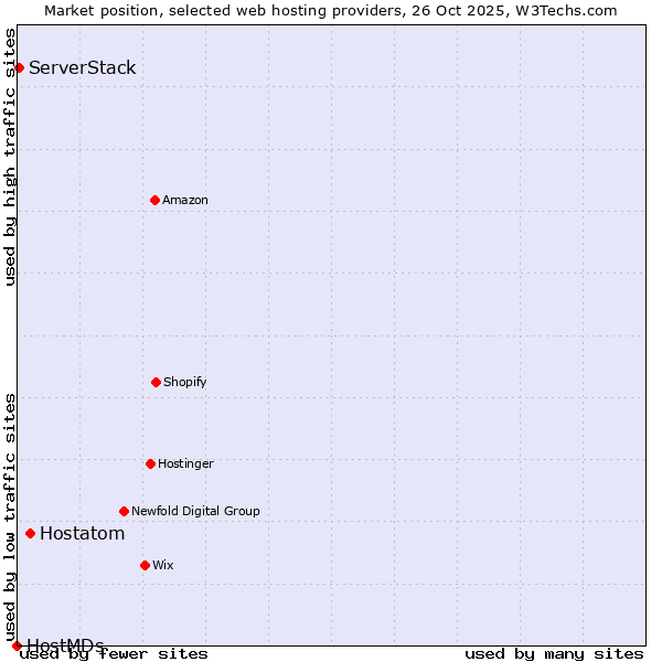 Market position of Hostatom vs. ServerStack vs. HostMDs