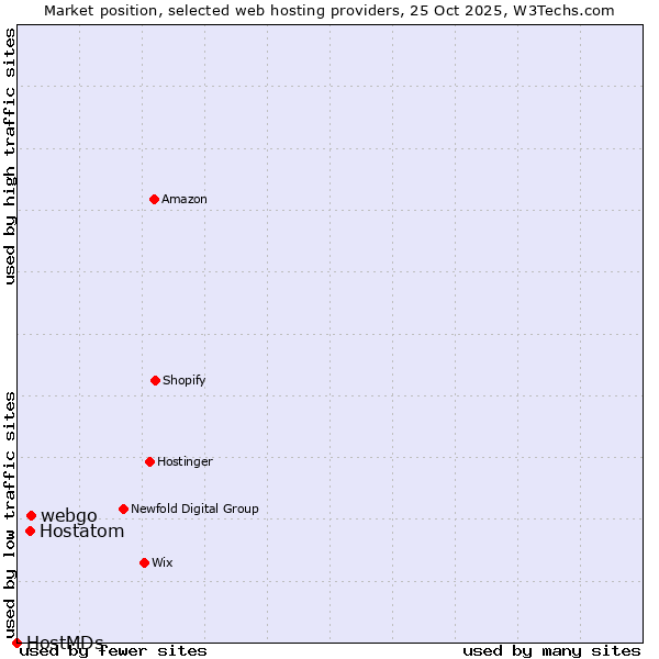 Market position of webgo vs. Hostatom vs. HostMDs