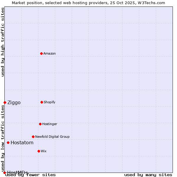 Market position of Hostatom vs. Ziggo vs. HostMDs