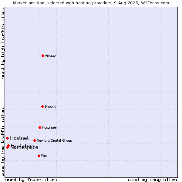 Market position of Hostatom vs. Namespace vs. Hostnet