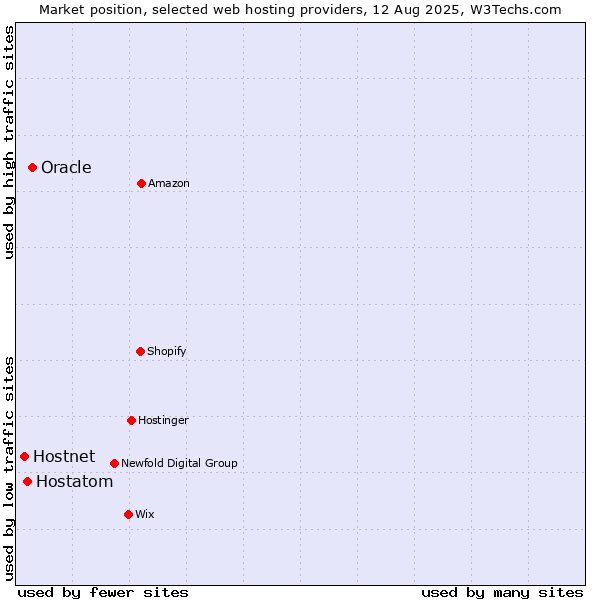 Market position of Oracle vs. Hostatom vs. Hostnet
