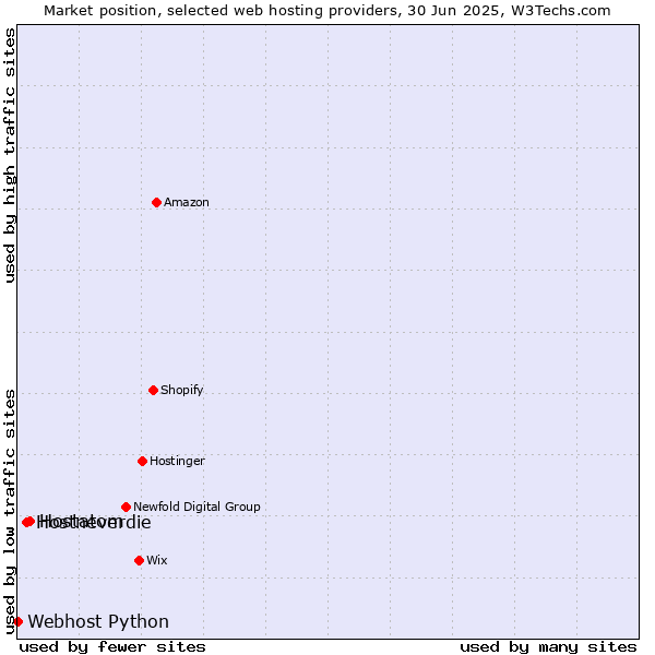 Market position of Hostatom vs. Hostneverdie vs. Webhost Python