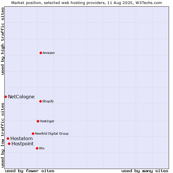 Market position of Hostpoint vs. Hostatom vs. NetCologne
