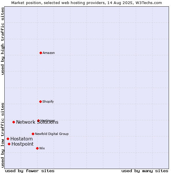 Market position of Network Solutions vs. Hostpoint vs. Hostatom