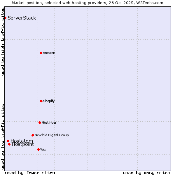 Market position of Hostpoint vs. Hostatom vs. ServerStack