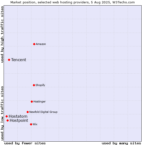 Market position of Tencent vs. Hostpoint vs. Hostatom