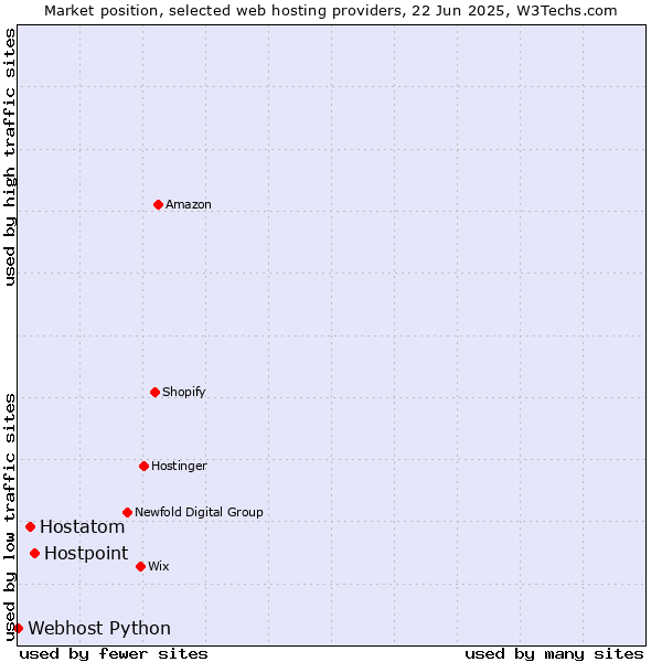 Market position of Hostpoint vs. Hostatom vs. Webhost Python