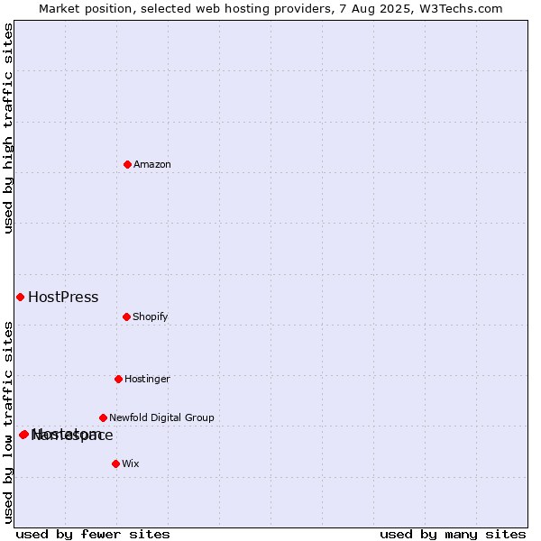 Market position of Hostatom vs. Namespace vs. HostPress