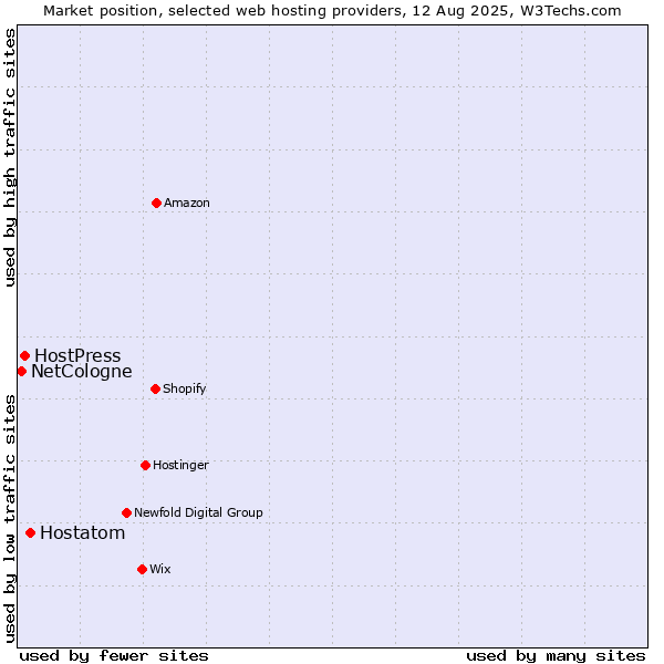 Market position of Hostatom vs. HostPress vs. NetCologne