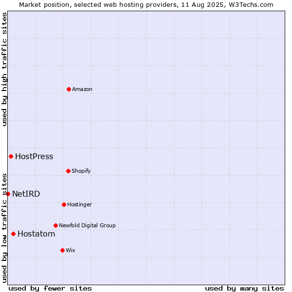 Market position of Hostatom vs. HostPress vs. NetIRD