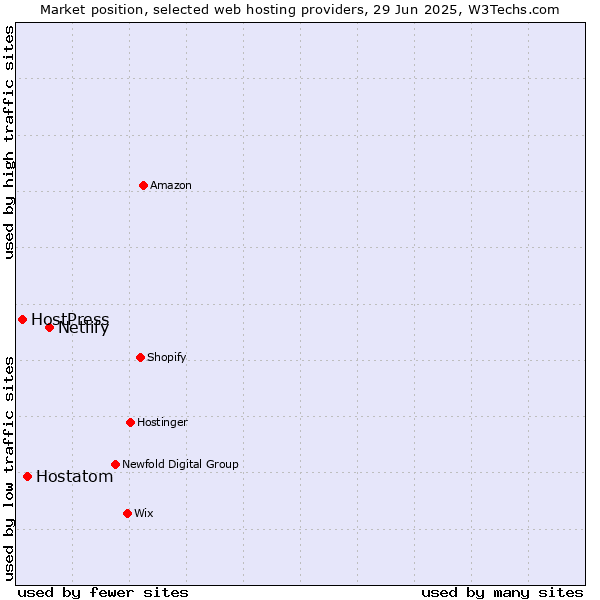 Market position of Netlify vs. Hostatom vs. HostPress
