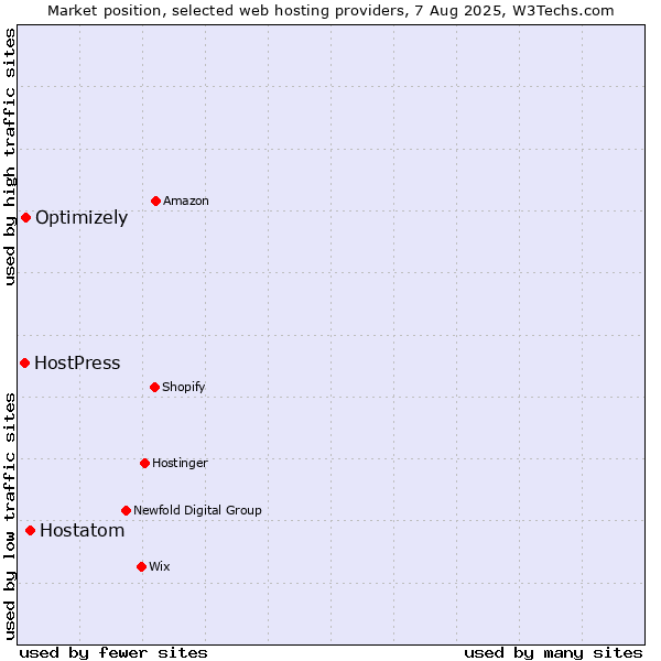 Market position of Hostatom vs. Optimizely vs. HostPress