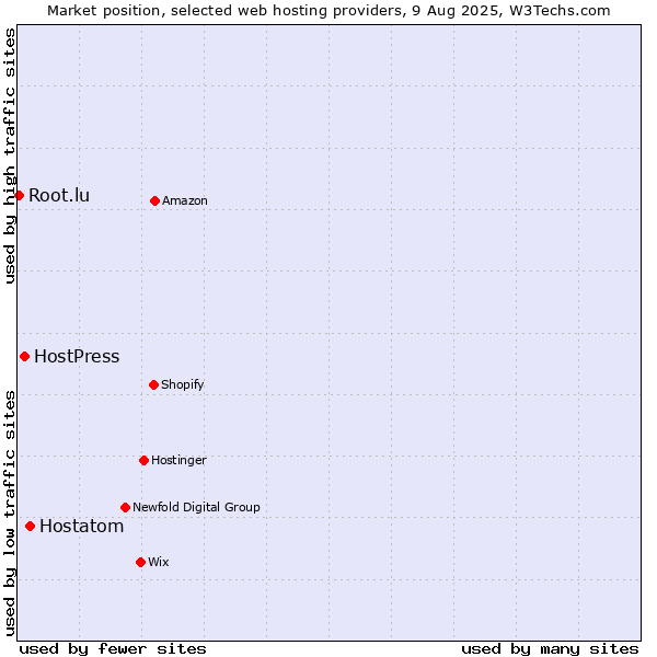 Market position of Hostatom vs. HostPress vs. Root.lu