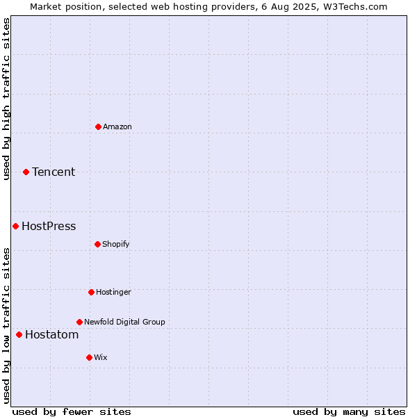 Market position of Tencent vs. Hostatom vs. HostPress