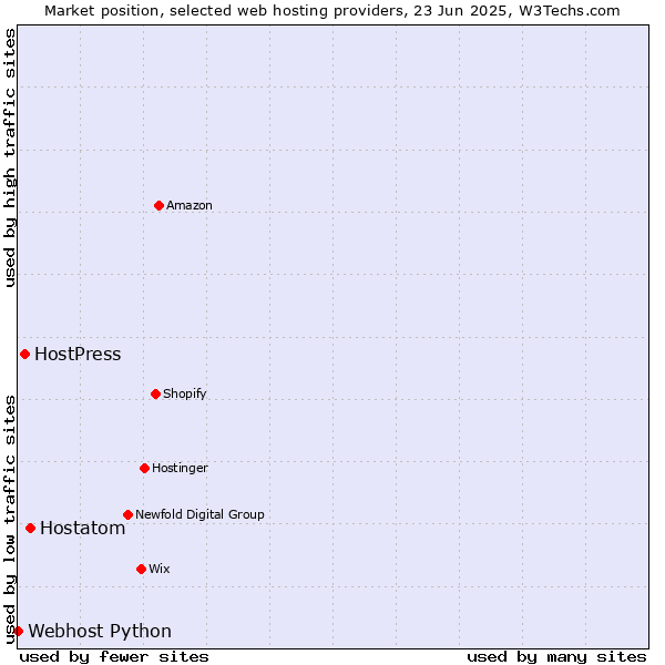 Market position of Hostatom vs. HostPress vs. Webhost Python