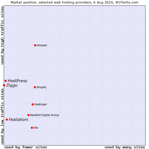 Market position of Hostatom vs. HostPress vs. Ziggo