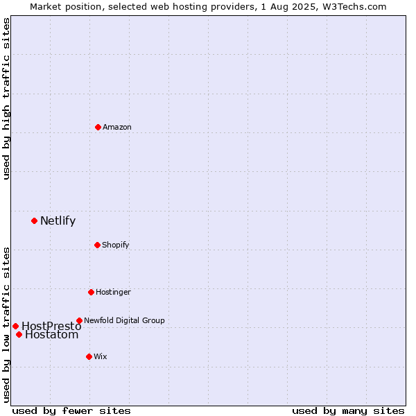 Market position of Netlify vs. Hostatom vs. HostPresto