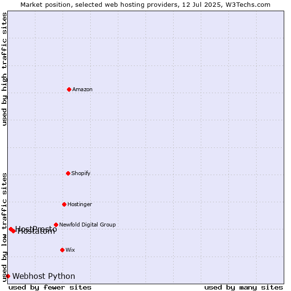 Market position of Hostatom vs. HostPresto vs. Webhost Python