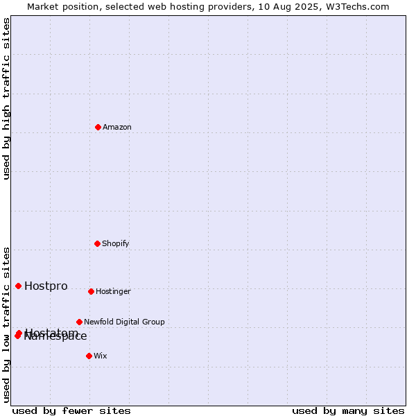 Market position of Hostatom vs. Hostpro vs. Namespace