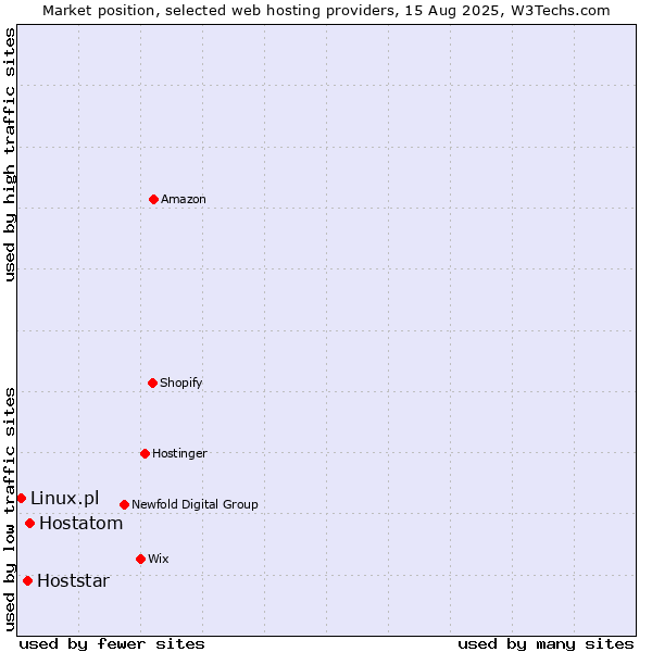 Market position of Hostatom vs. Hoststar vs. Linux.pl