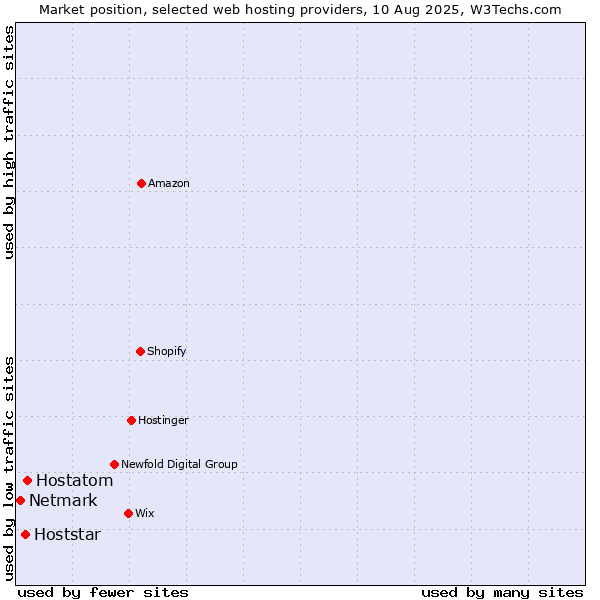 Market position of Hostatom vs. Hoststar vs. Netmark