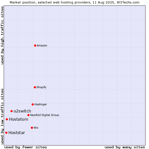 Market position of o2switch vs. Hostatom vs. Hoststar