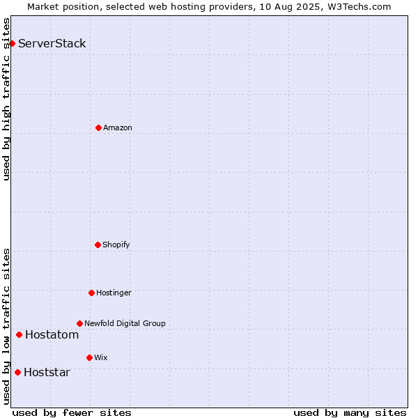 Market position of Hostatom vs. Hoststar vs. ServerStack