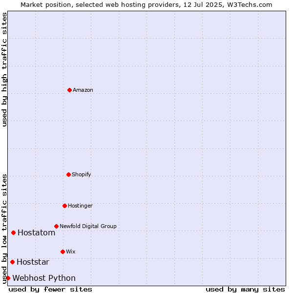 Market position of Hostatom vs. Hoststar vs. Webhost Python