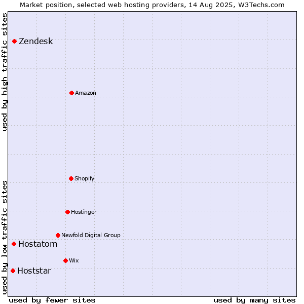 Market position of Zendesk vs. Hostatom vs. Hoststar