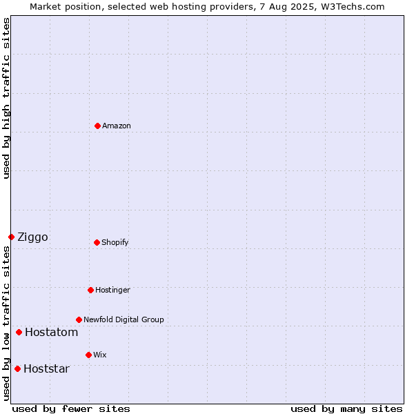 Market position of Hostatom vs. Hoststar vs. Ziggo