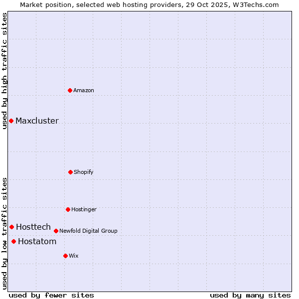 Market position of Hostatom vs. Hosttech vs. Maxcluster