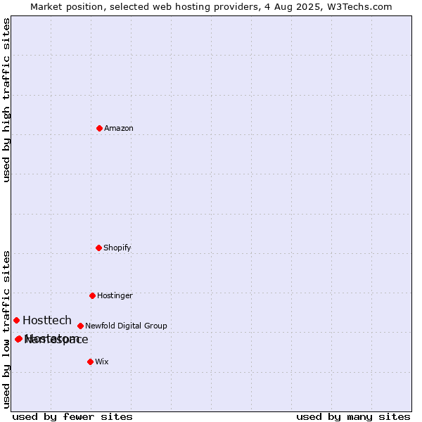 Market position of Hostatom vs. Namespace vs. Hosttech