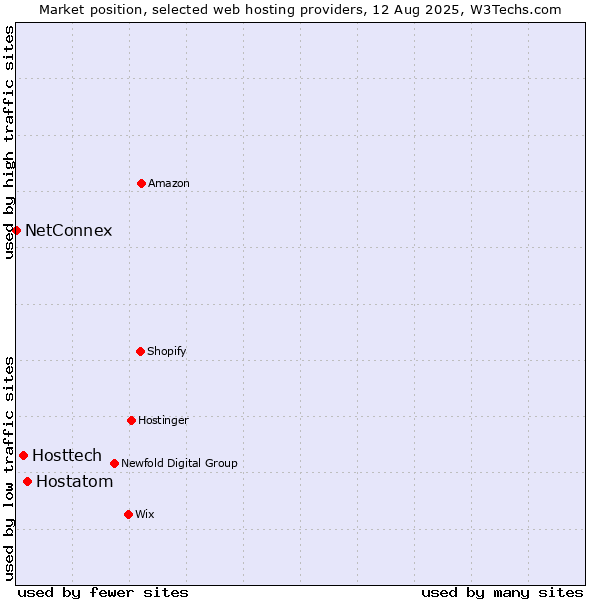 Market position of Hostatom vs. Hosttech vs. NetConnex