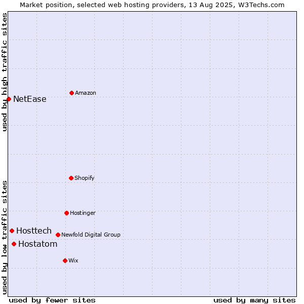 Market position of Hostatom vs. Hosttech vs. NetEase