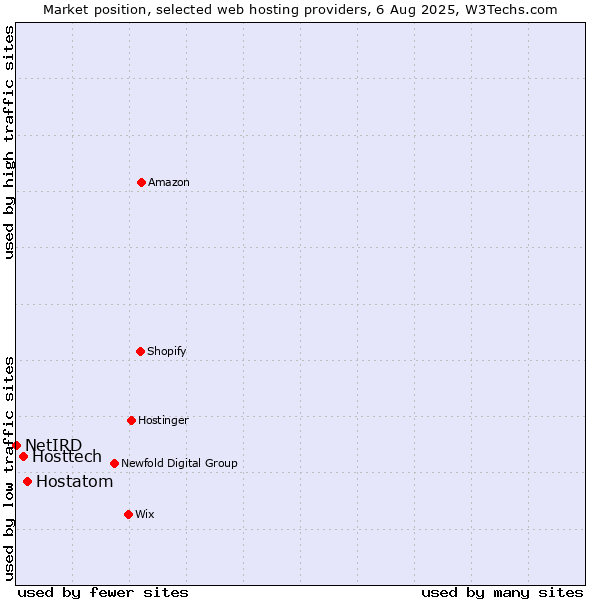 Market position of Hostatom vs. Hosttech vs. NetIRD