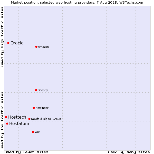 Market position of Oracle vs. Hostatom vs. Hosttech